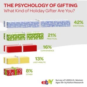 What kind of holiday gifter are you?